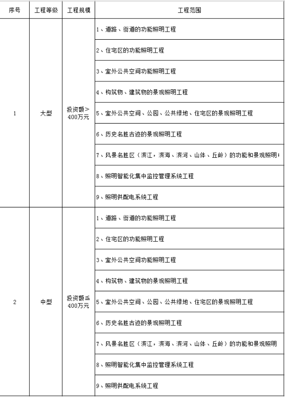 照明工程專項(xiàng)設(shè)計(jì)規(guī)模劃分表