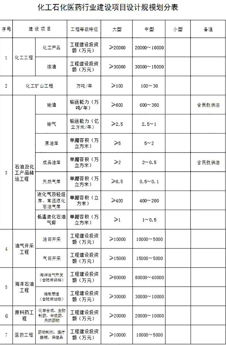化工石化醫(yī)藥行業(yè)設(shè)計(jì)資質(zhì)