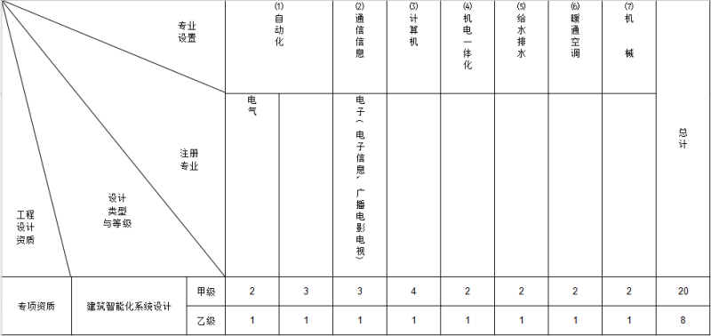 專業(yè)技術(shù)人員配備表