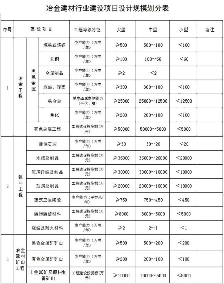 冶金建材行業(yè)設(shè)計(jì)資質(zhì)規(guī)模劃分表