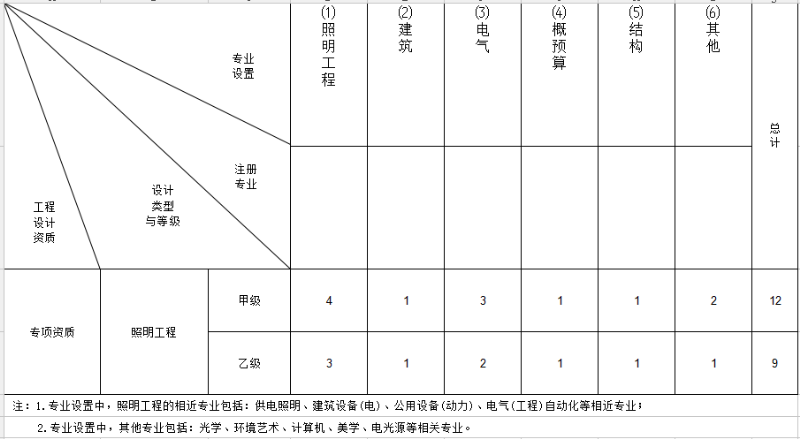 照明工程通用設(shè)計(jì)資質(zhì)規(guī)劃表