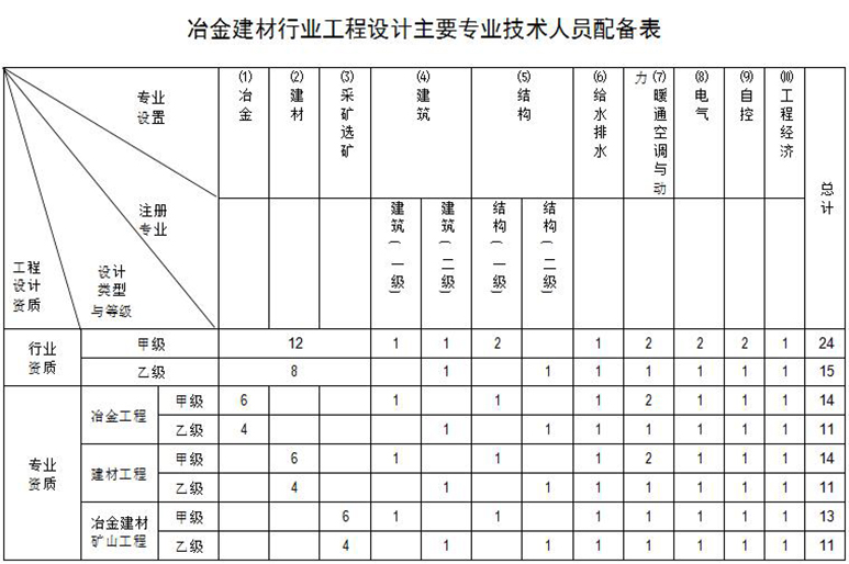 冶金建材行業(yè)設(shè)計(jì)資質(zhì)人員配備表