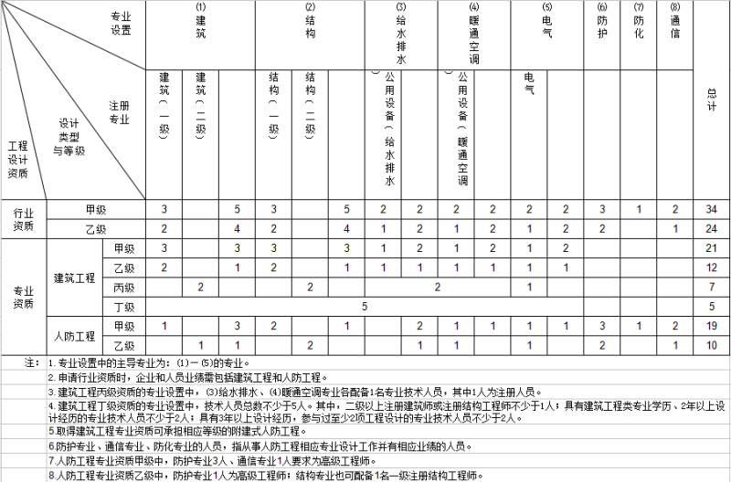 建筑行業(yè)工程設(shè)計專業(yè)技術(shù)人員配備表.png