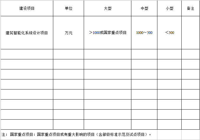規(guī)模劃分表